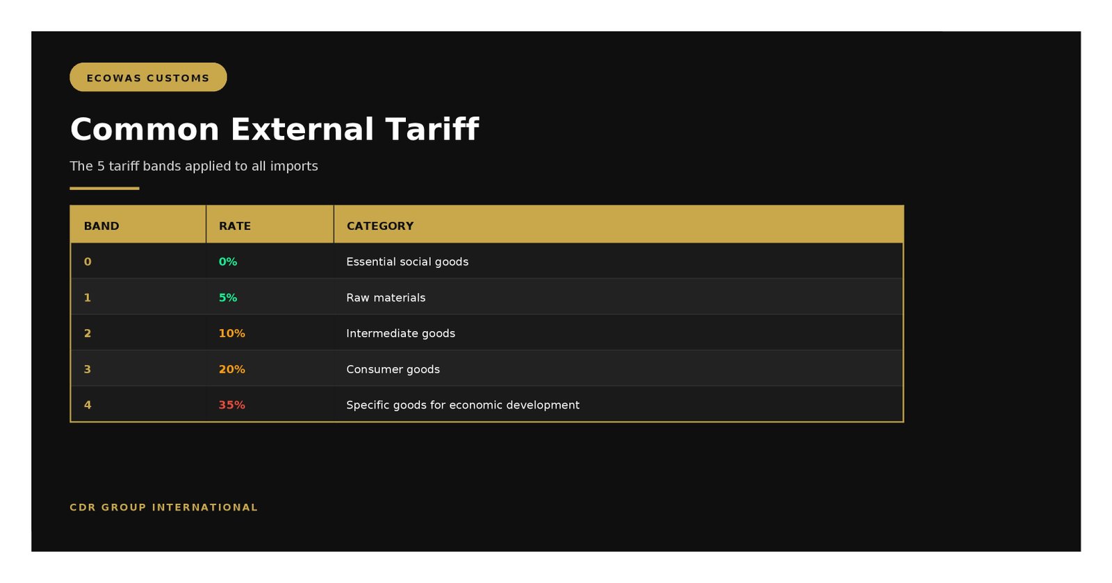 ECOWAS customs and CET tariff bands: 0%, 5%, 10%, 20%, 35%